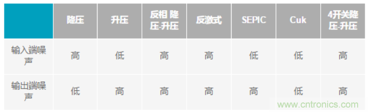 設(shè)計(jì)電路當(dāng)然要“知己知彼”，開(kāi)關(guān)穩(wěn)壓器拓?fù)涞脑肼曁匦源笃鸬? width=