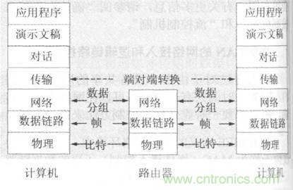 一點點了解數(shù)據(jù)通信，數(shù)據(jù)通信原理介紹(下)