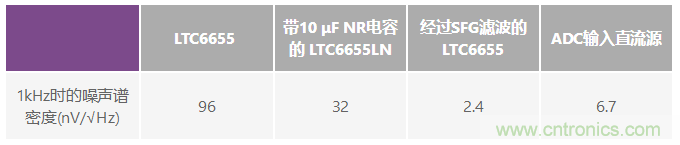 為何基準電壓噪聲非常重要？