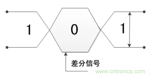 差分信號(hào)的優(yōu)缺點(diǎn)及布線要求分析 差分信號(hào)的優(yōu)缺點(diǎn)及布線要求分析