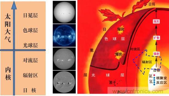 如何給太陽做“CT”？