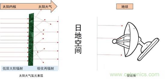 如何給太陽做“CT”？
