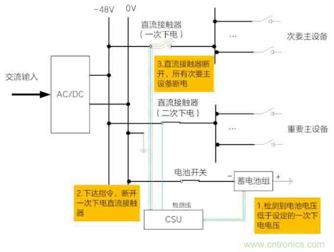 基站停電，后備電源耗盡！怎么辦？