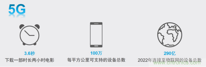 觀5G發(fā)展之路，探秘消費(fèi)電子產(chǎn)品之未來(lái)