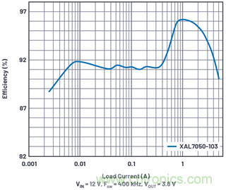 直接通過汽車電池輸入進(jìn)行DC-DC轉(zhuǎn)換：5A、3.3V和5V電源符合嚴(yán)格的EMI輻射標(biāo)準(zhǔn)