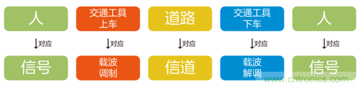 如何實現(xiàn)5G的調(diào)制方式？