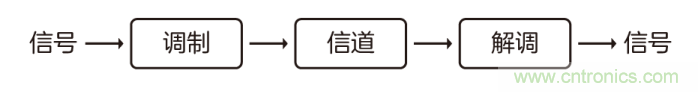 如何實現(xiàn)5G的調(diào)制方式？