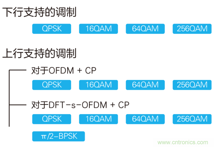 如何實現(xiàn)5G的調(diào)制方式？