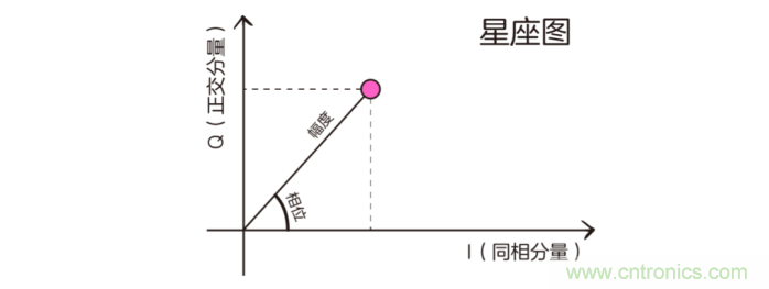 如何實現(xiàn)5G的調(diào)制方式？