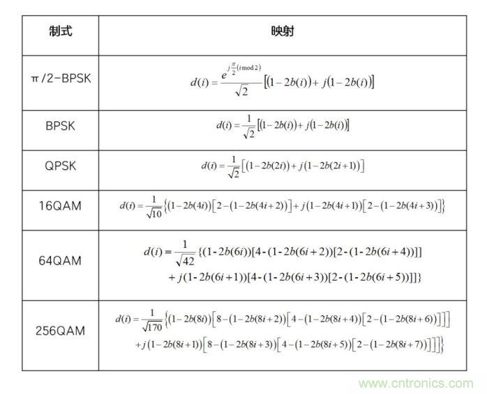 如何實現(xiàn)5G的調(diào)制方式？