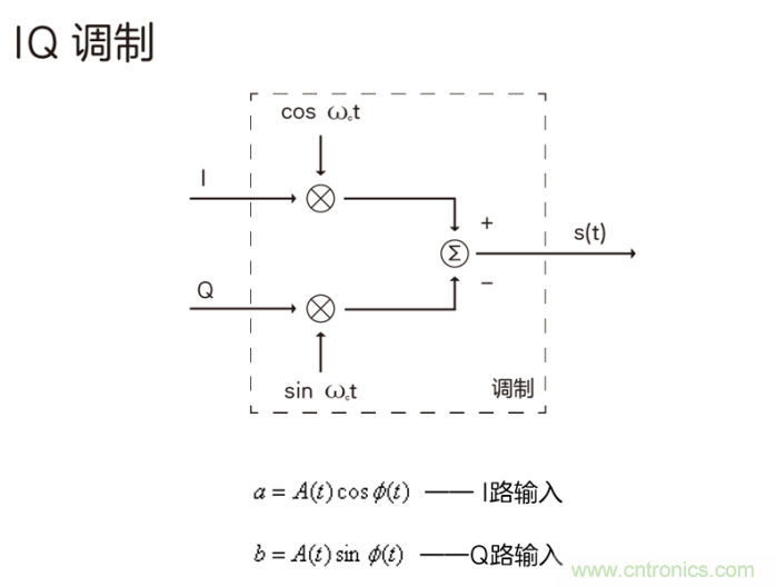 如何實現(xiàn)5G的調(diào)制方式？