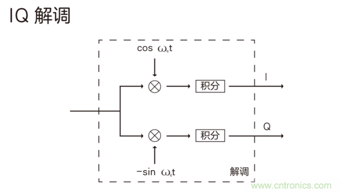 如何實現(xiàn)5G的調(diào)制方式？