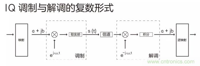 如何實現(xiàn)5G的調(diào)制方式？