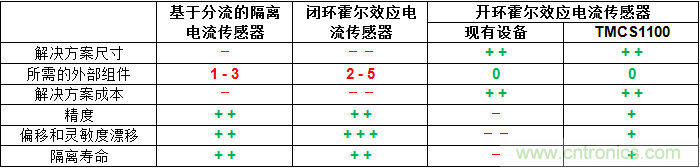 如何為您的高壓系統(tǒng)選擇合適的電流檢測(cè)技術(shù)？