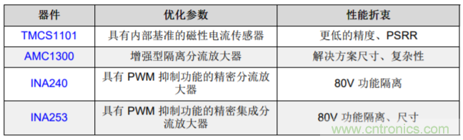低漂移、高精度、直插式隔離磁性電機電流測量