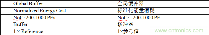 多級存儲器與模擬內存內計算完美融合，人工智能邊緣處理難題迎刃而解