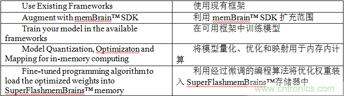 多級存儲器與模擬內存內計算完美融合，人工智能邊緣處理難題迎刃而解