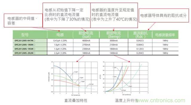 功率電感器基礎(chǔ)第1章：何謂功率電感器？工藝特點(diǎn)上的差異？