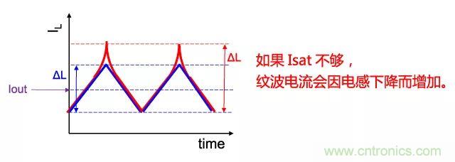 功率電感器基礎(chǔ)第1章：何謂功率電感器？工藝特點(diǎn)上的差異？