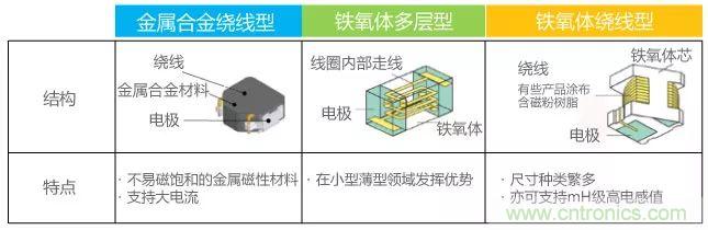 功率電感器基礎(chǔ)第1章：何謂功率電感器？工藝特點(diǎn)上的差異？