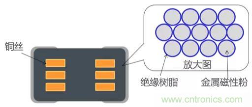 功率電感器基礎(chǔ)第1章：何謂功率電感器？工藝特點(diǎn)上的差異？