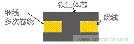 功率電感器基礎(chǔ)第1章：何謂功率電感器？工藝特點(diǎn)上的差異？