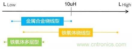 功率電感器基礎(chǔ)第1章：何謂功率電感器？工藝特點(diǎn)上的差異？