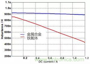 功率電感器基礎(chǔ)第1章：何謂功率電感器？工藝特點(diǎn)上的差異？