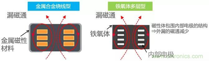 功率電感器基礎(chǔ)第1章：何謂功率電感器？工藝特點(diǎn)上的差異？