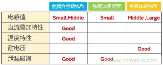 功率電感器基礎(chǔ)第1章：何謂功率電感器？工藝特點(diǎn)上的差異？