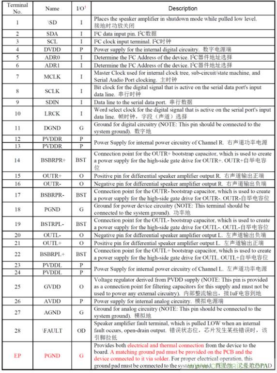 HT566 I2S數(shù)字輸入2x20W立體聲無(wú)電感閉環(huán)D類(lèi)音頻功放解決方案