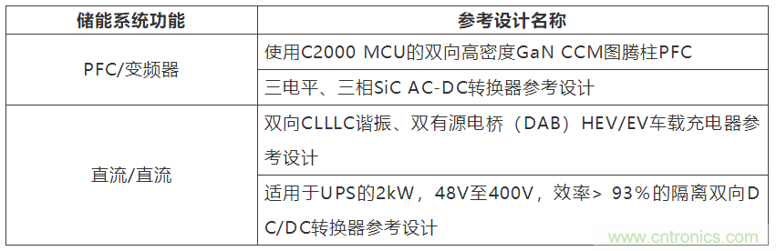 采用雙向PFC和混合變頻器解決方案，在儲(chǔ)能和太陽能博弈中處于領(lǐng)先地位