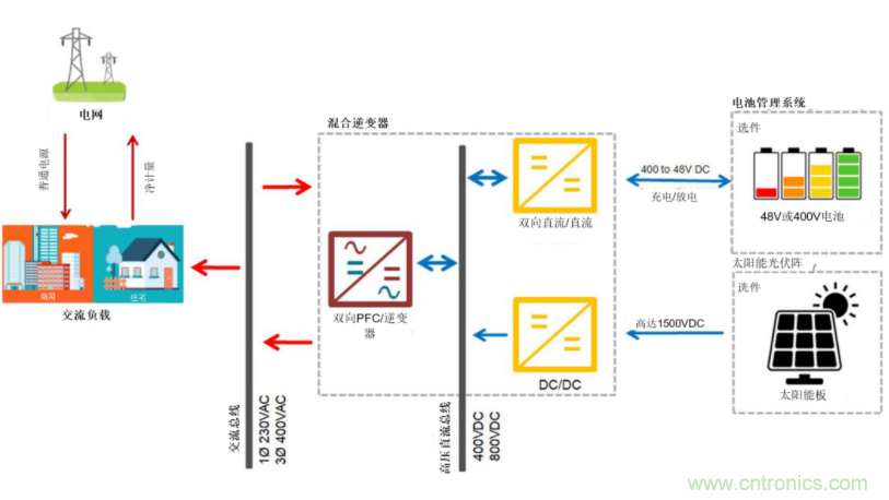 采用雙向PFC和混合變頻器解決方案，在儲(chǔ)能和太陽能博弈中處于領(lǐng)先地位