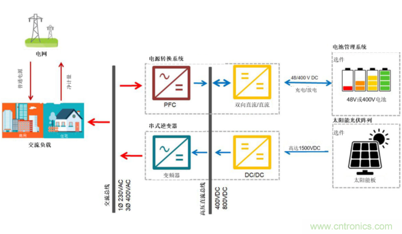 采用雙向PFC和混合變頻器解決方案，在儲(chǔ)能和太陽能博弈中處于領(lǐng)先地位