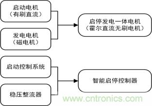智能啟停發(fā)電一體化控制讓摩托車變得高端、智能化