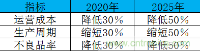 制造業(yè)加速換擋升級，我們離智慧工廠還有多遠？