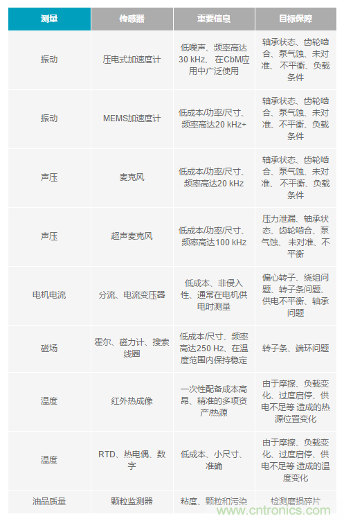 如何給你的設(shè)備選一款最合適的PdM傳感器~ 如何給你的設(shè)備選一款最合適的PdM傳感器~