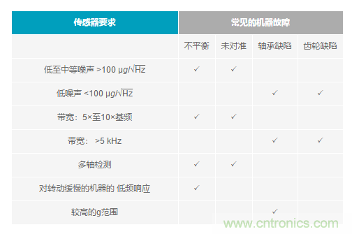 如何給你的設(shè)備選一款最合適的PdM傳感器~ 如何給你的設(shè)備選一款最合適的PdM傳感器~