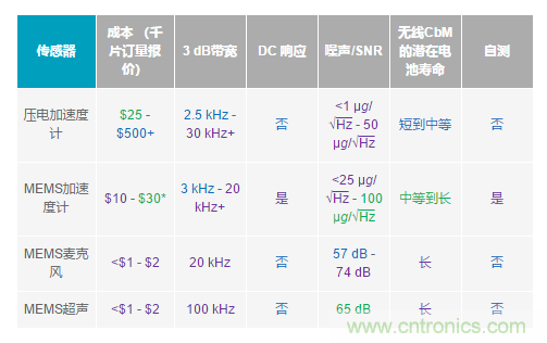 如何給你的設(shè)備選一款最合適的PdM傳感器~ 如何給你的設(shè)備選一款最合適的PdM傳感器~