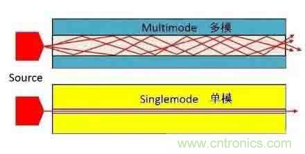 單模光纖和多模光纖的區(qū)別，困擾多年終于搞清楚了！