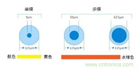 單模光纖和多模光纖的區(qū)別，困擾多年終于搞清楚了！