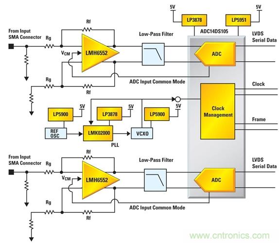 利用ADC、全差分放大器和時鐘調(diào)整電路設計模擬系統(tǒng)