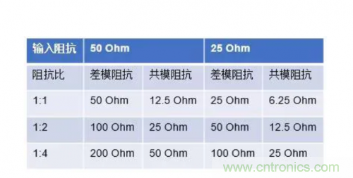 射頻變壓器阻抗不是常用50歐姆，該怎樣高精度測(cè)試？