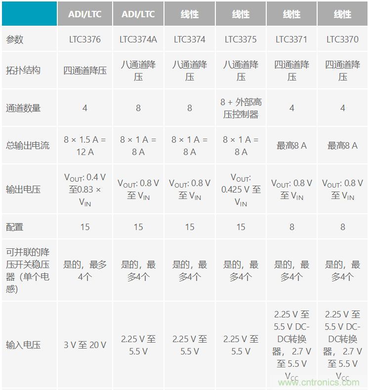 功能豐富的系統(tǒng)需要采用靈活、可配置的20V大電流PMIC