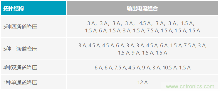 功能豐富的系統(tǒng)需要采用靈活、可配置的20V大電流PMIC