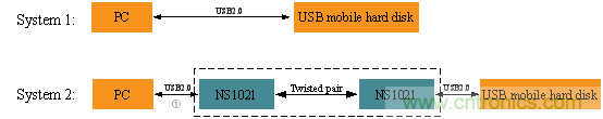瑞發(fā)科NS1021解決方案突破USB 2.0限制，讓連接更高效