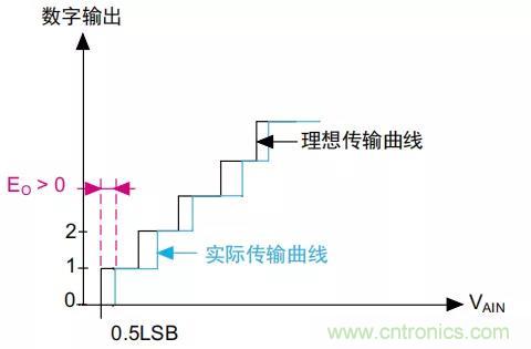 ADC誤差是如何產(chǎn)生的？