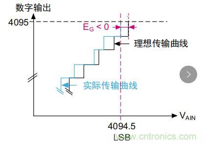 ADC誤差是如何產(chǎn)生的？