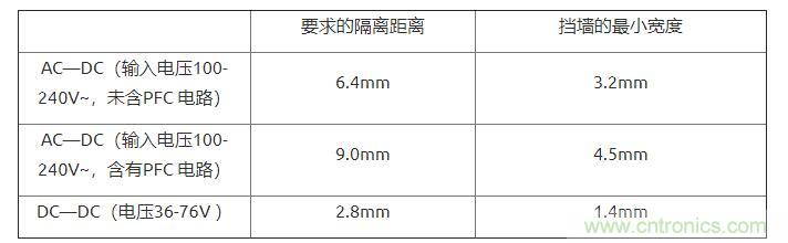 如何確定電路板Layout爬電距離、電氣間隙？