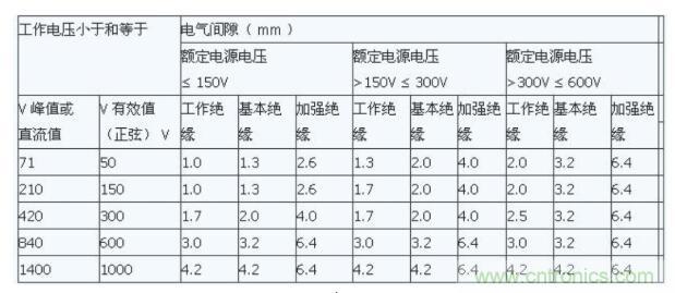 如何確定電路板Layout爬電距離、電氣間隙？